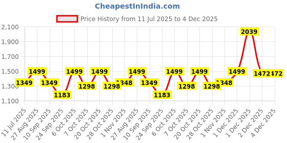 myntra.com Sangria Floral Printed Straight Kurta With Afghani Pant sangria Price History Graph from 11 Jul 2025 to 3 Dec 2025