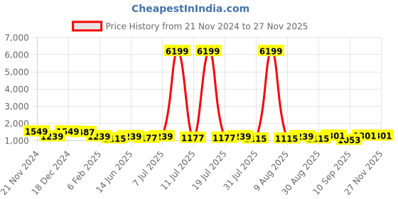 myntra.com Sangria Floral Printed Straight Kurta With Sharara Set sangria Price History Graph from 21 Nov 2024 to 25 Nov 2025