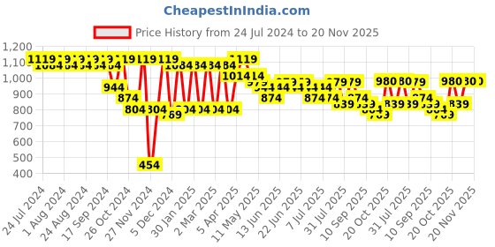 myntra.com Sangria Floral Printed Straight Kurta With Trouser sangria Price History Graph from 24 Jul 2024 to 20 Nov 2025
