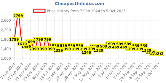 myntra.com Sangria Floral Printed Straight Kurta With Trouser & Dupatta sangria Price History Graph from 7 Sep 2024 to 4 Oct 2025