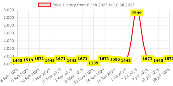 myntra.com Sangria Floral Printed Straight Kurta With Trouser & Dupatta sangria Price History Graph from 6 Feb 2025 to 18 Jul 2025
