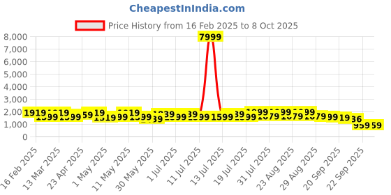 myntra.com Sangria Floral Printed Straight Kurta With Trouser & Dupatta sangria Price History Graph from 16 Feb 2025 to 8 Oct 2025