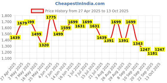 myntra.com Sangria Floral Printed Straight Kurta With Trouser And Dupatta sangria Price History Graph from 27 Apr 2025 to 13 Oct 2025