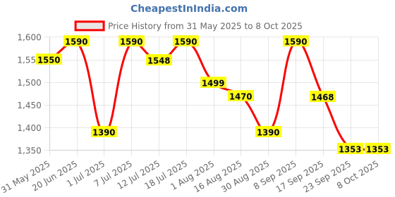 myntra.com Sangria Floral Printed Straight Kurta With Trouser & Dupatta sangria Price History Graph from 31 May 2025 to 8 Oct 2025