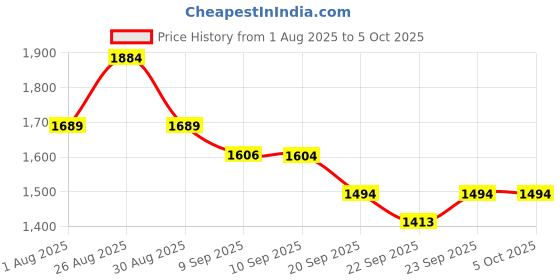 myntra.com Sangria Floral Printed Straight Kurta With Trouser & Dupatta sangria Price History Graph from 1 Aug 2025 to 4 Oct 2025