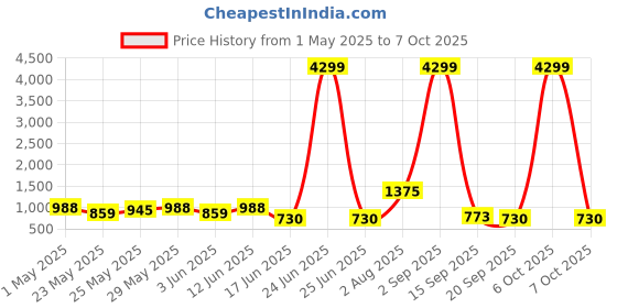 myntra.com Sangria Floral Printed Straight Kurta With Trouser & Dupatta Set sangria Price History Graph from 1 May 2025 to 7 Oct 2025
