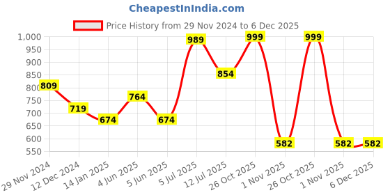 myntra.com Sangria Floral Printed Straight Kurta With Trouser Set sangria Price History Graph from 29 Nov 2024 to 5 Dec 2025