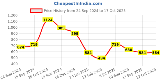 myntra.com Sangria Floral Printed Straight Kurta With Trouser Set sangria Price History Graph from 24 Sep 2024 to 17 Oct 2025