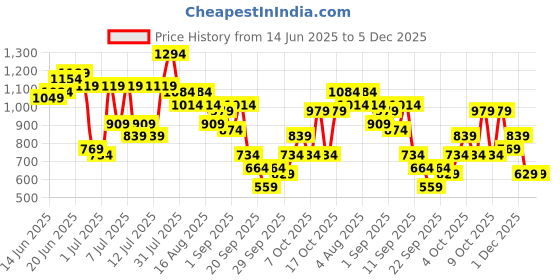 myntra.com Sangria Floral Printed Straight Kurta with Trousers sangria Price History Graph from 14 Jun 2025 to 4 Dec 2025
