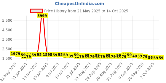 myntra.com Sangria Floral Printed Straight Kurta With Trousers And Dupatta sangria Price History Graph from 21 May 2025 to 13 Oct 2025