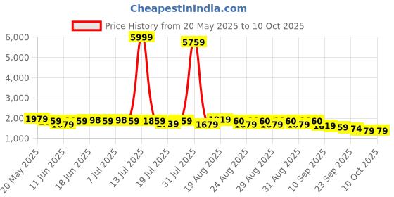 myntra.com Sangria Floral Printed Straight Kurta With Trousers And Dupatta sangria Price History Graph from 20 May 2025 to 10 Oct 2025