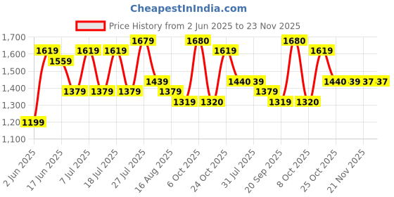 myntra.com Sangria Floral Printed Straight Kurta With Trousers & Dupatta sangria Price History Graph from 2 Jun 2025 to 21 Nov 2025