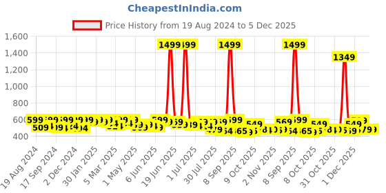 myntra.com Sangria Floral Printed Straight Kurti sangria Price History Graph from 19 Aug 2024 to 5 Dec 2025