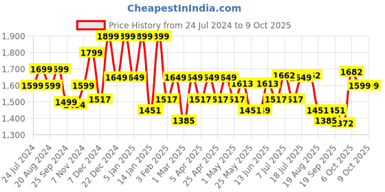 myntra.com Sangria Floral Printed Straight Kurti With Sharara & Dupatta sangria Price History Graph from 24 Jul 2024 to 9 Oct 2025