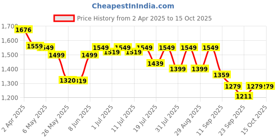 myntra.com Sangria Floral Printed Straight Pure Cotton Kurta With Trousers & Dupatta sangria Price History Graph from 2 Apr 2025 to 15 Oct 2025