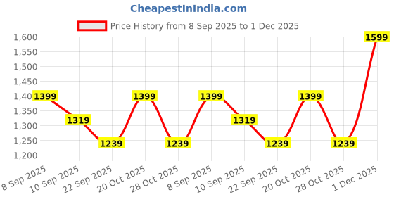 myntra.com Sangria Floral Printed Straight Pure Cotton Kurta With Trousers & Dupatta sangria Price History Graph from 8 Sep 2025 to 1 Dec 2025