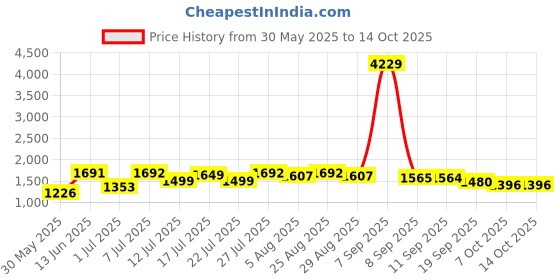 myntra.com Sangria Floral Printed Straight Round Neck Kurta With Trouser & Dupatta sangria Price History Graph from 30 May 2025 to 14 Oct 2025