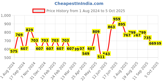 myntra.com Sangria Floral Printed Structured Handheld Bag sangria Price History Graph from 1 Aug 2024 to 4 Oct 2025