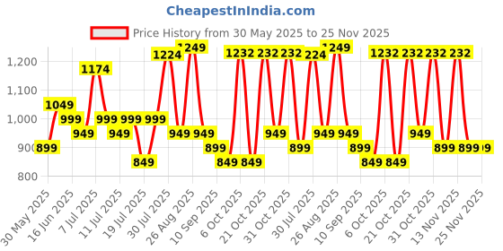 myntra.com Sangria Floral Printed T-e-Up Neck Pure Cotton Tunic With Trousers sangria Price History Graph from 30 May 2025 to 25 Nov 2025