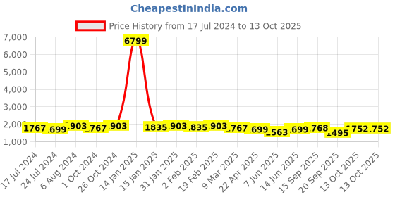 myntra.com Sangria Floral Printed Thread Work & Gotta Patti A-Line Kurta & Trouser With Dupatta sangria Price History Graph from 17 Jul 2024 to 13 Oct 2025