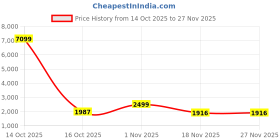 myntra.com Sangria Floral Printed Thread Work Art Silk Straight Kurta With Trousers & Dupatta sangria Price History Graph from 14 Oct 2025 to 26 Nov 2025