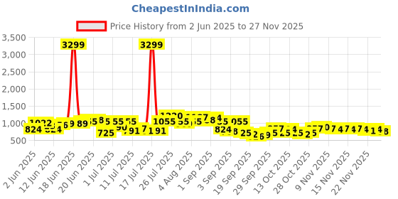 myntra.com Sangria Floral Printed Thread Work Detail Kurta with Palazzos sangria Price History Graph from 2 Jun 2025 to 25 Nov 2025