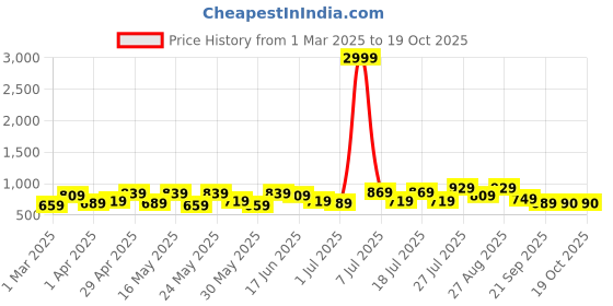 myntra.com Sangria Floral Printed Thread Work Kurta sangria Price History Graph from 1 Mar 2025 to 18 Oct 2025