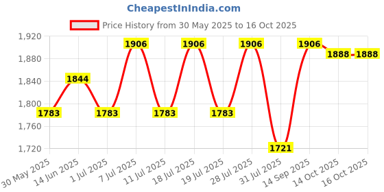 myntra.com Sangria Floral Printed Thread Work Kurta With Skirt & Dupatta sangria Price History Graph from 30 May 2025 to 15 Oct 2025