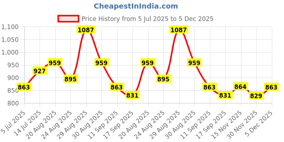 myntra.com Sangria Floral Printed Thread Work Notch Neck Pure Cotton Straight Kurta sangria Price History Graph from 5 Jul 2025 to 5 Dec 2025