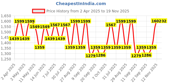 myntra.com Sangria Floral Printed Thread Work Pure Cotton Anarkali Kurta & Trousers With Dupatta sangria Price History Graph from 2 Apr 2025 to 19 Nov 2025
