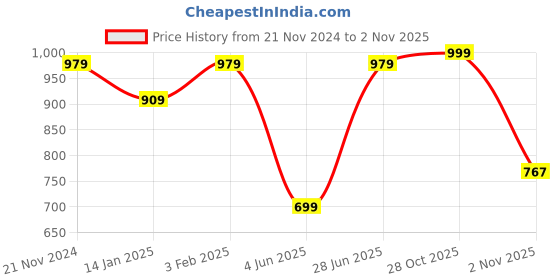 myntra.com Sangria Floral Printed Thread Work Pure Cotton Kurta with Trousers & Dupatta sangria Price History Graph from 21 Nov 2024 to 2 Nov 2025