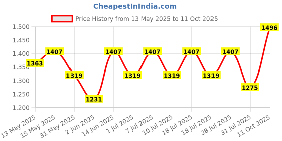 myntra.com Sangria Floral Printed Thread Work Pure Cotton Kurta with Trousers & Dupatta sangria Price History Graph from 13 May 2025 to 11 Oct 2025