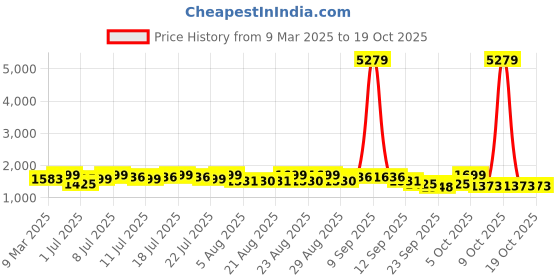 myntra.com Sangria Floral Printed Thread Work Pure Cotton Straight Kurta And Trouser With Dupatta sangria Price History Graph from 9 Mar 2025 to 18 Oct 2025