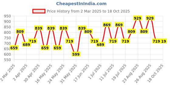myntra.com Sangria Floral Printed Thread Work Straight Kurta sangria Price History Graph from 2 Mar 2025 to 18 Oct 2025