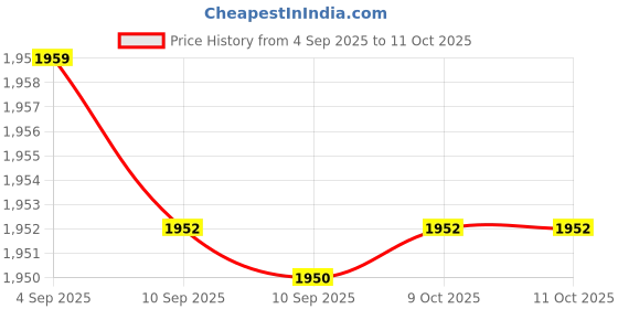 myntra.com Sangria Floral Printed Thread Work Straight Kurta With Trouser & Dupatta sangria Price History Graph from 4 Sep 2025 to 10 Oct 2025