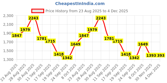 myntra.com Sangria Floral Printed Thread Work V-Neck Kurta With Trousers sangria Price History Graph from 23 Aug 2025 to 4 Dec 2025