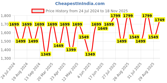 myntra.com Sangria Floral Printed Thread WorkPure Cotton Straight Kurta With Trouser & Dupatta sangria Price History Graph from 24 Jul 2024 to 18 Nov 2025