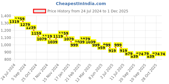 myntra.com Sangria Floral Printed Tie Up Neck Ethnic Top With Palazzos sangria Price History Graph from 24 Jul 2024 to 1 Dec 2025
