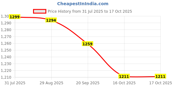 myntra.com Sangria Floral Printed Tie-Up Neck Thread Work Straight Kurta With Palazzos And Dupatta sangria Price History Graph from 31 Jul 2025 to 16 Oct 2025