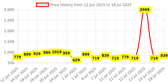 myntra.com Sangria Floral Printed Tiered Pure Cotton Kurti with Trousers sangria Price History Graph from 12 Jun 2025 to 18 Jul 2025