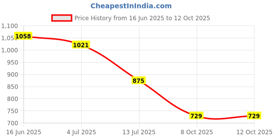 myntra.com Sangria Floral Printed Top sangria Price History Graph from 16 Jun 2025 to 11 Oct 2025