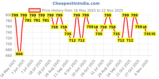 myntra.com Sangria Floral Printed Top & Palazzos Co-Ords sangria Price History Graph from 16 May 2025 to 22 Nov 2025