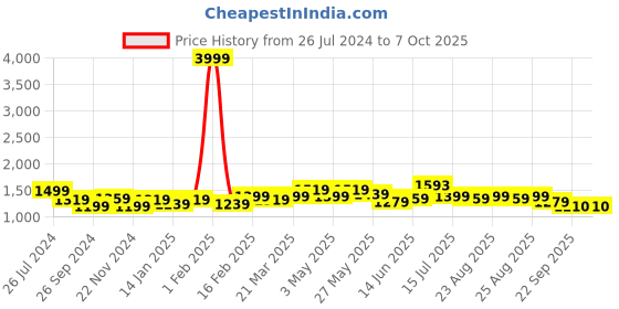 myntra.com Sangria Floral Printed Top & Trouser sangria Price History Graph from 26 Jul 2024 to 7 Oct 2025
