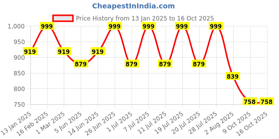 myntra.com Sangria Floral Printed Top With Trouser Co-Ords sangria Price History Graph from 13 Jan 2025 to 15 Oct 2025