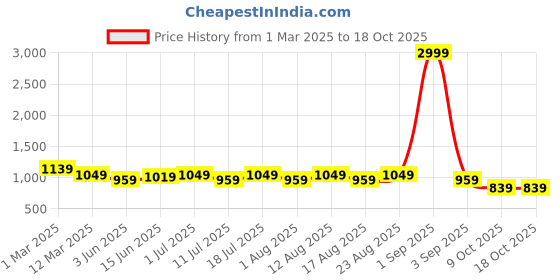myntra.com Sangria Floral Printed Top With Trousers Co-Ords sangria Price History Graph from 1 Mar 2025 to 18 Oct 2025