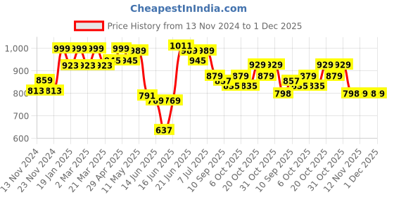 myntra.com Sangria Floral Printed Tote Bag sangria Price History Graph from 13 Nov 2024 to 1 Dec 2025