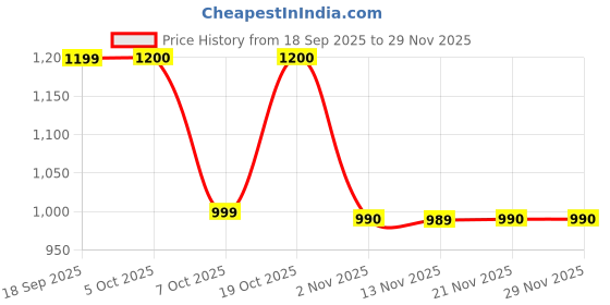 myntra.com Sangria Floral Printed Tunic & Trousers Co-Ords sangria Price History Graph from 18 Sep 2025 to 29 Nov 2025