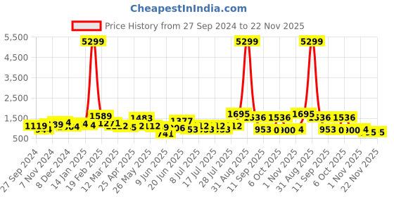 myntra.com Sangria Floral Printed Tunic With Trouser sangria Price History Graph from 27 Sep 2024 to 22 Nov 2025
