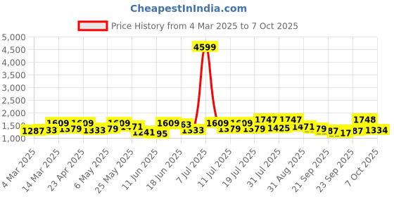 myntra.com Sangria Floral Printed Tunic With Trouser sangria Price History Graph from 4 Mar 2025 to 7 Oct 2025