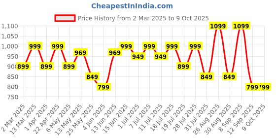 myntra.com Sangria Floral Printed Tunic With Trouser Co-Ords sangria Price History Graph from 2 Mar 2025 to 9 Oct 2025